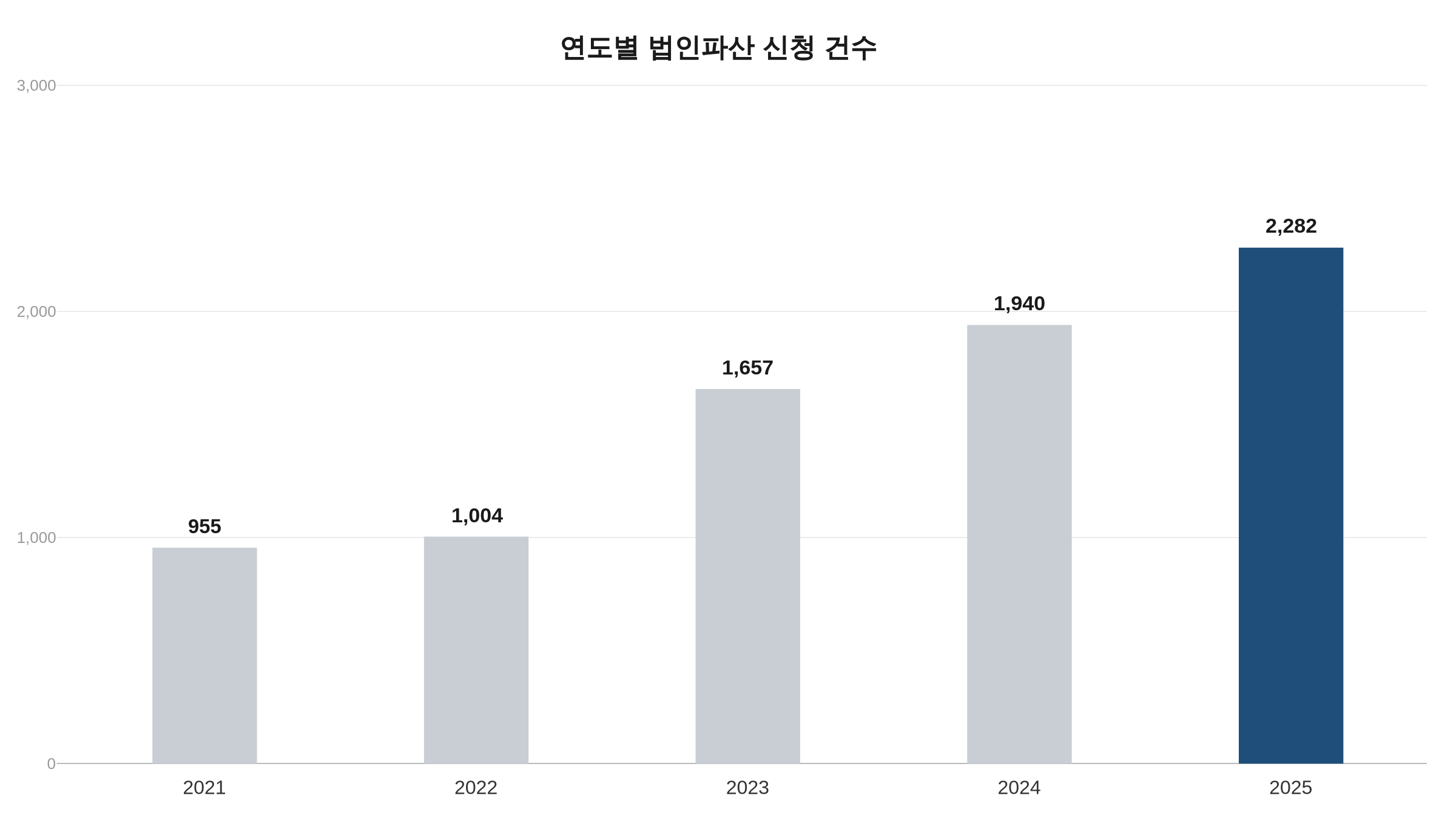연도별 법인파산 신청 건수 막대그래프, 2021년 955건에서 2025년 2,282건