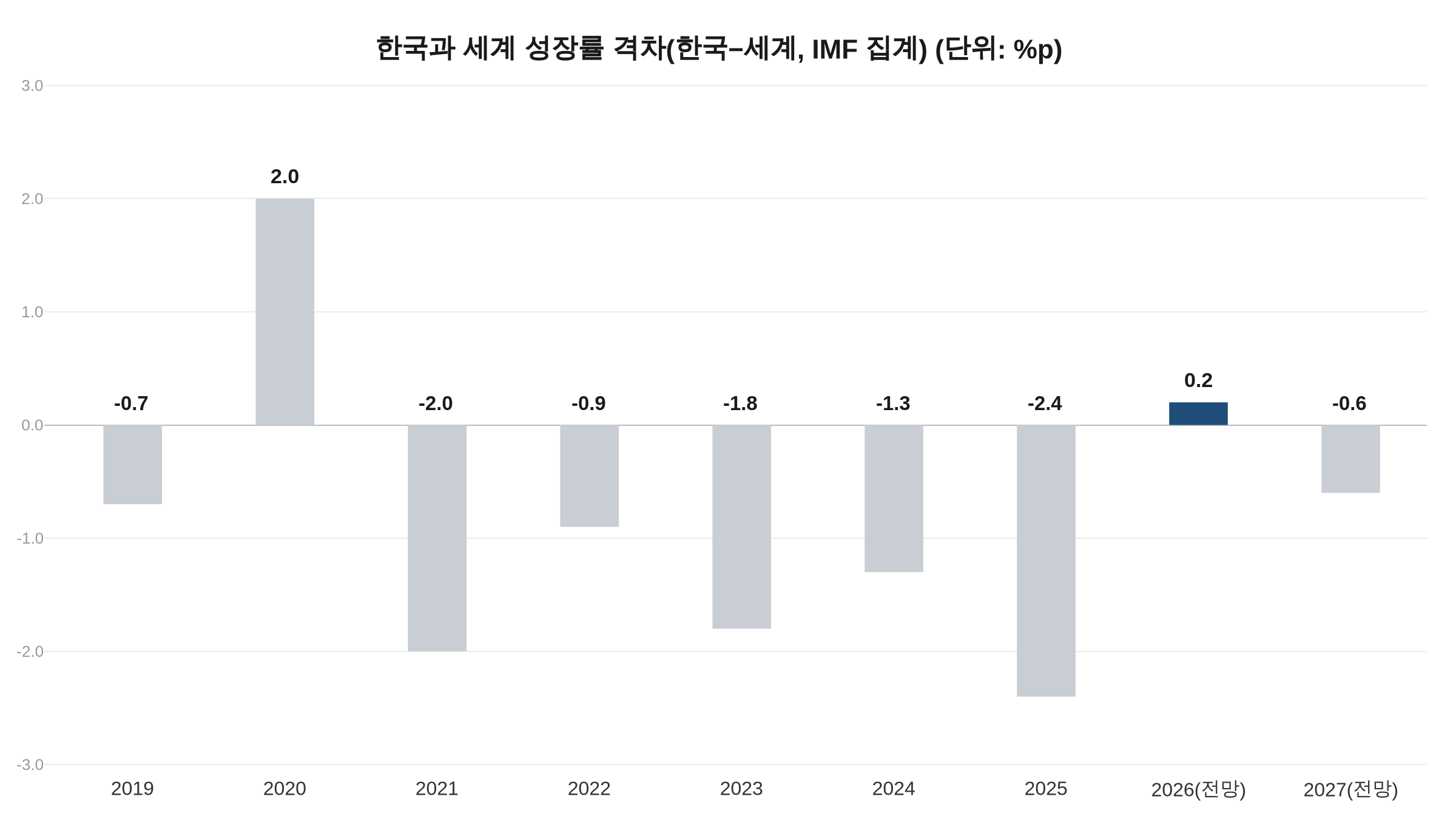 한국과 세계 경제성장률 격차 추이 막대그래프, 2026년 전망에서 한국이 세계 평균을 웃돌 전망
