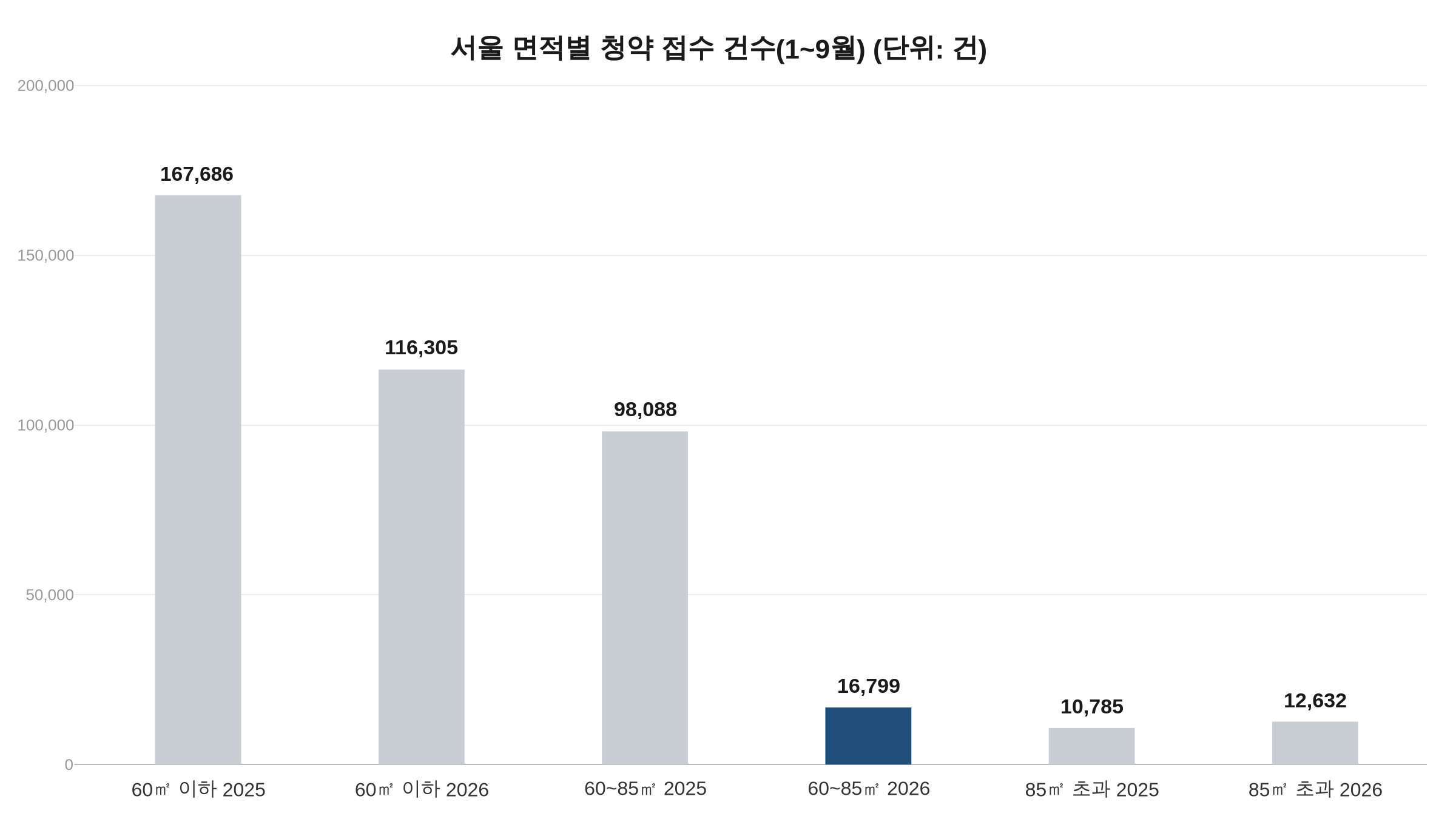 서울 면적별 청약 접수 건수 막대그래프, 60~85㎡ 접수가 2025년 9만 8,088건에서 2026년 1만 6,799건으로 감소